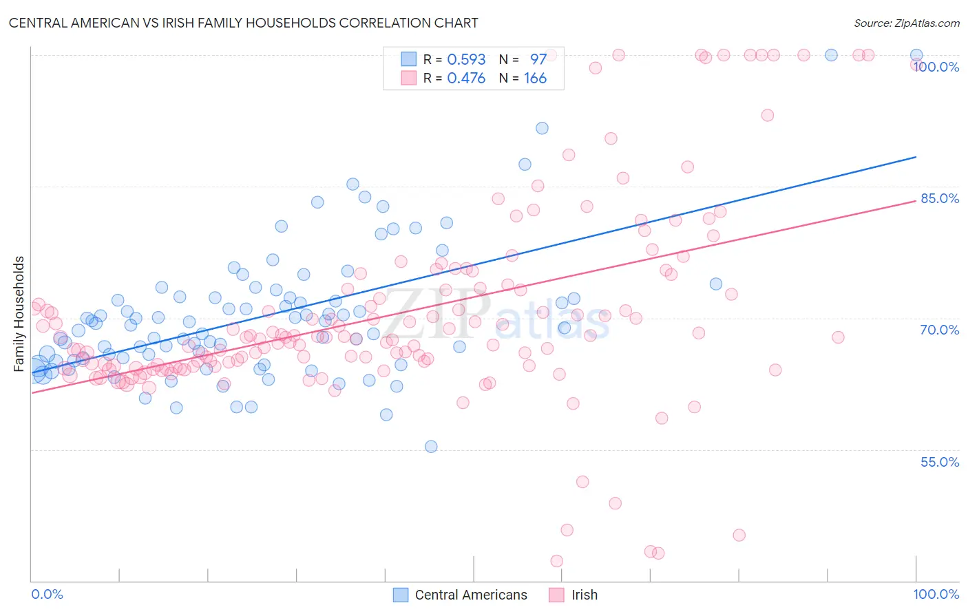 Central American vs Irish Family Households