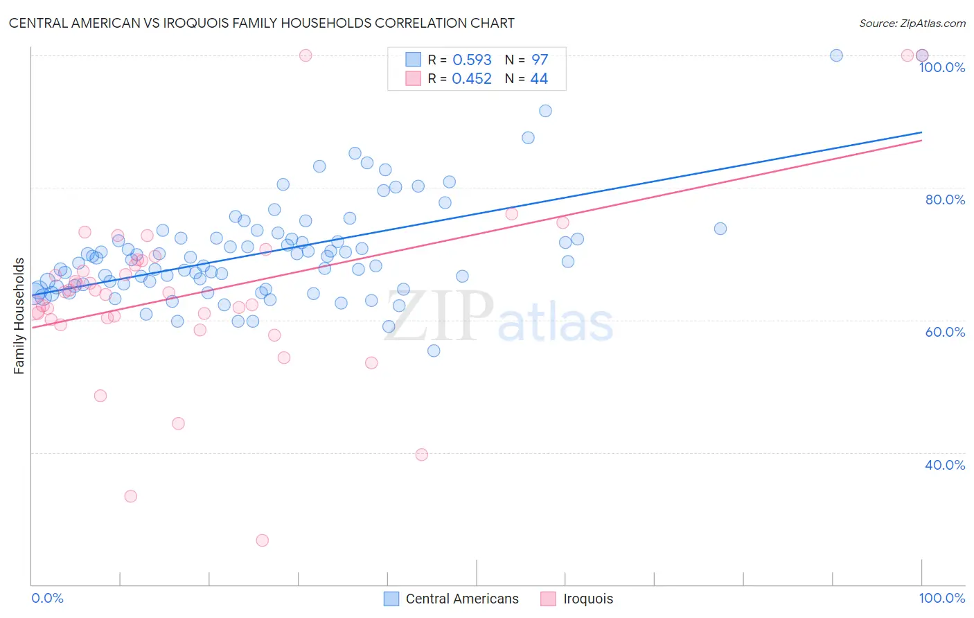 Central American vs Iroquois Family Households