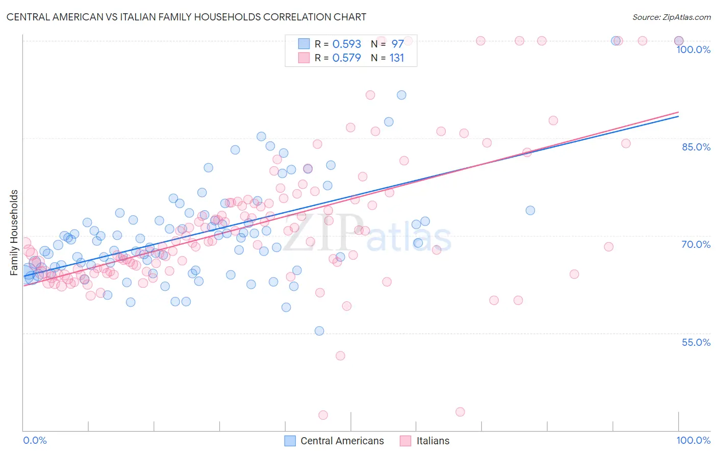 Central American vs Italian Family Households