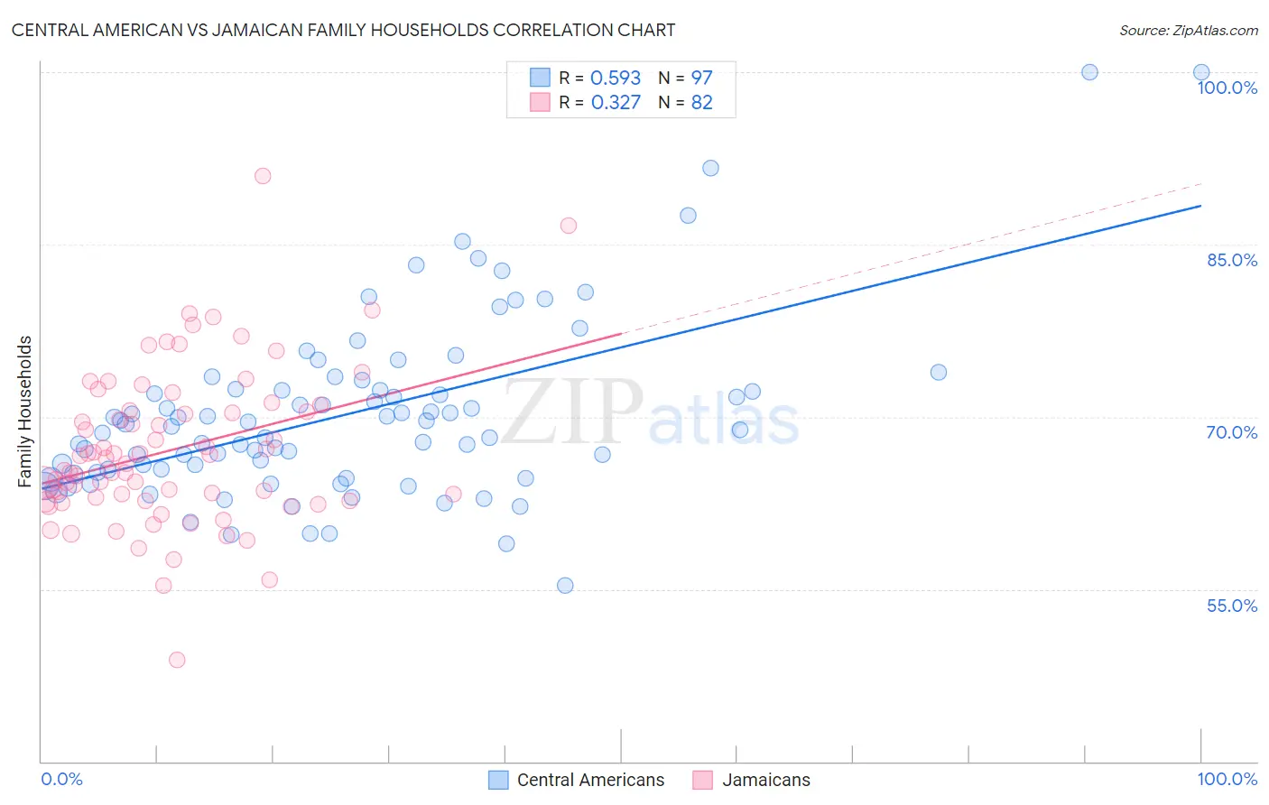 Central American vs Jamaican Family Households