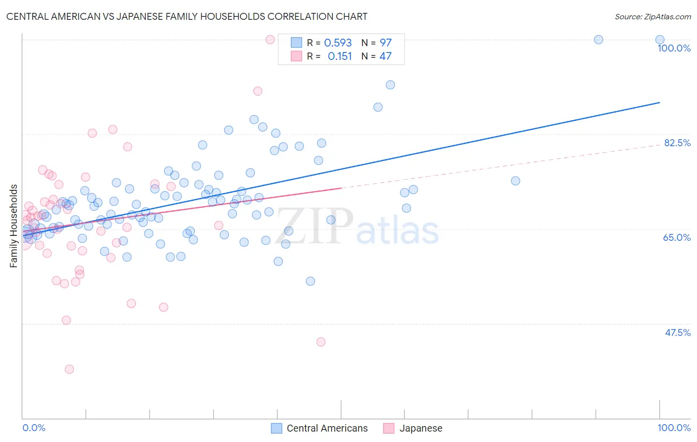 Central American vs Japanese Family Households