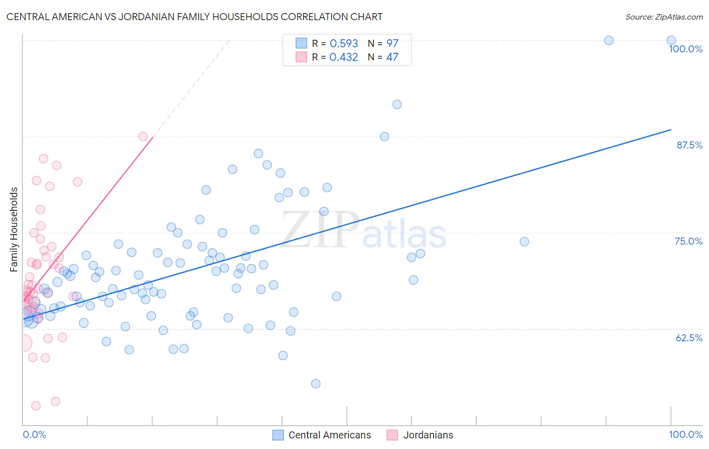 Central American vs Jordanian Family Households