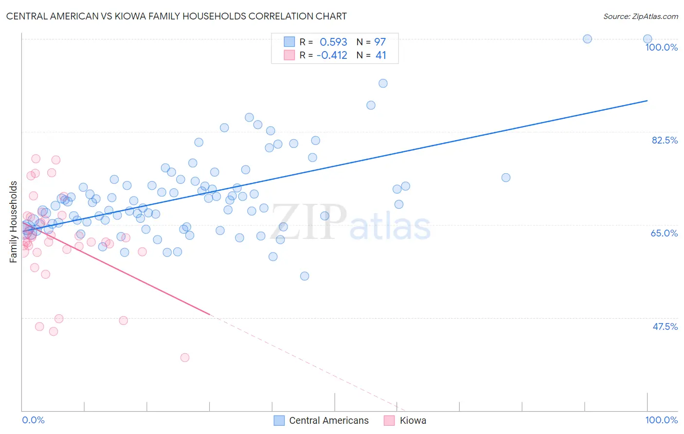 Central American vs Kiowa Family Households