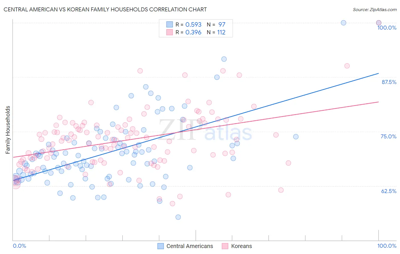 Central American vs Korean Family Households