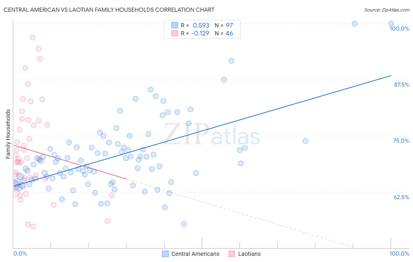 Central American vs Laotian Family Households