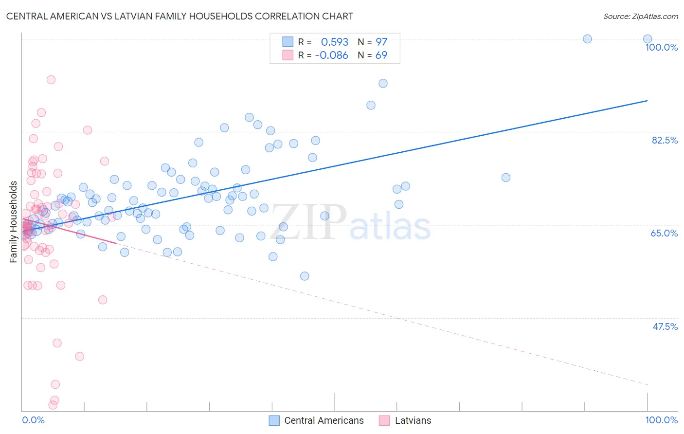 Central American vs Latvian Family Households