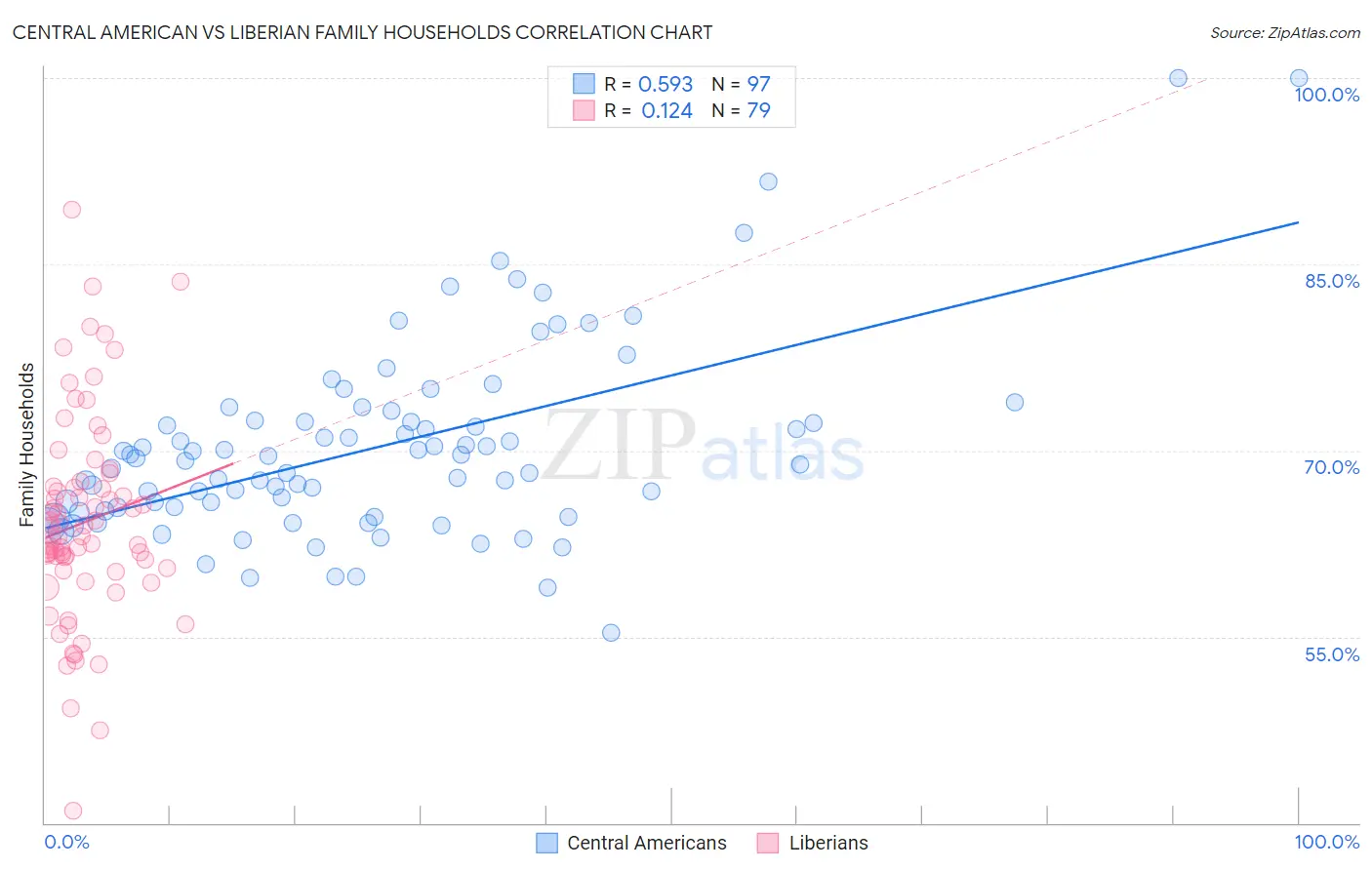 Central American vs Liberian Family Households