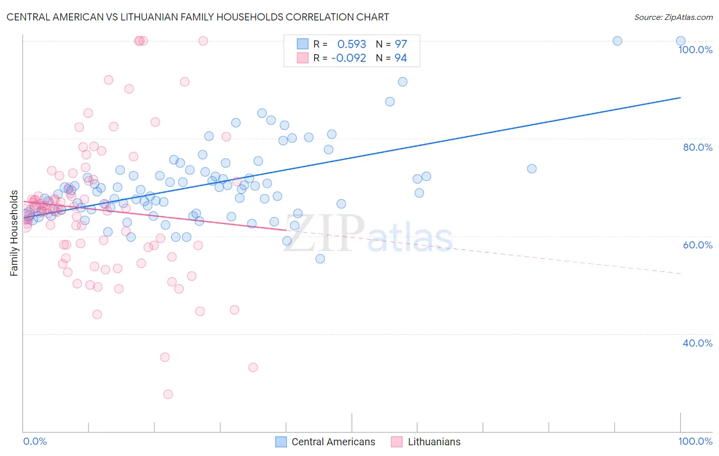 Central American vs Lithuanian Family Households