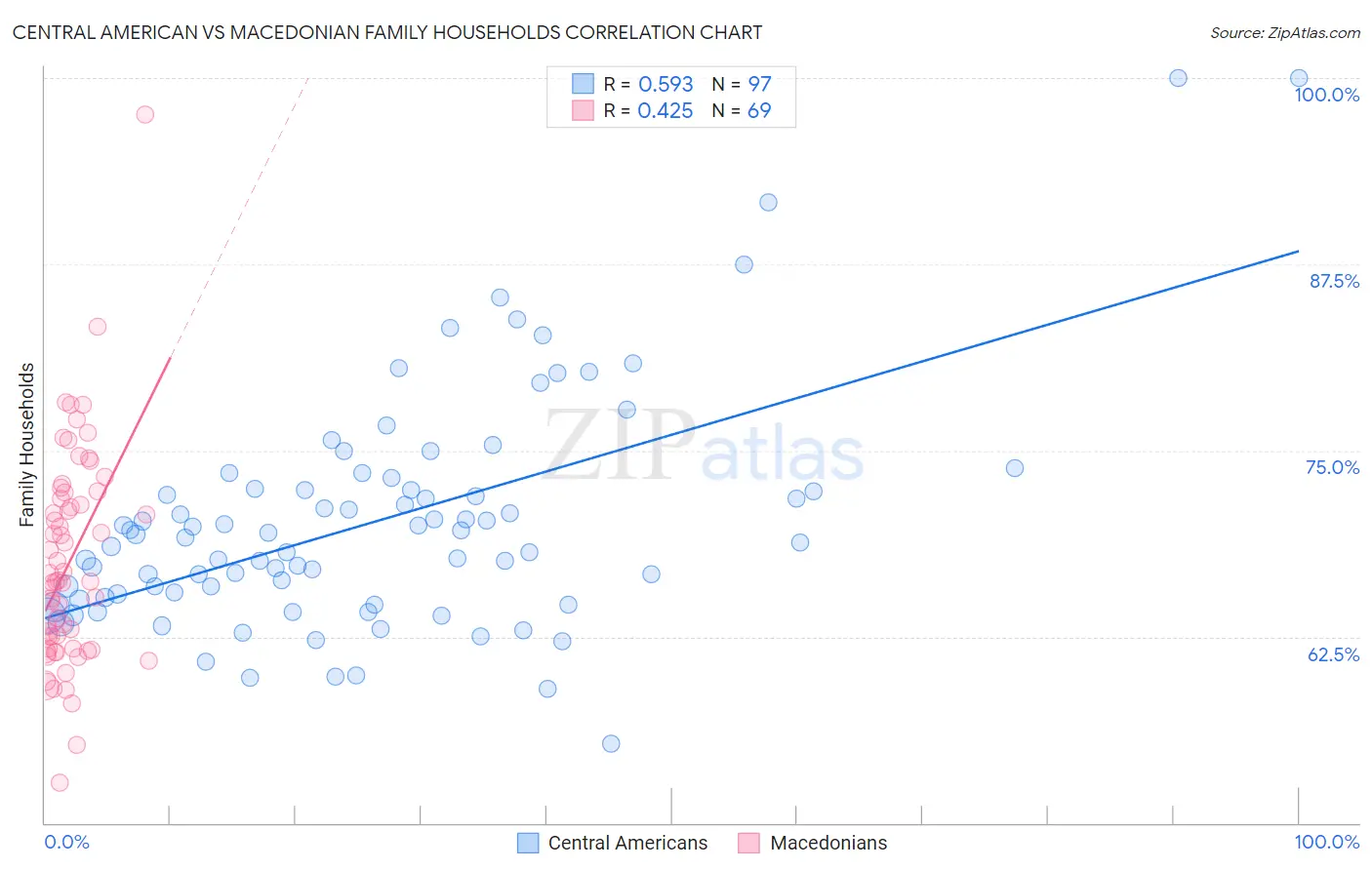 Central American vs Macedonian Family Households