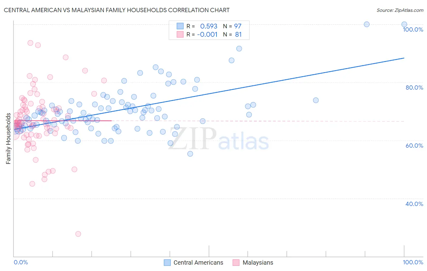 Central American vs Malaysian Family Households