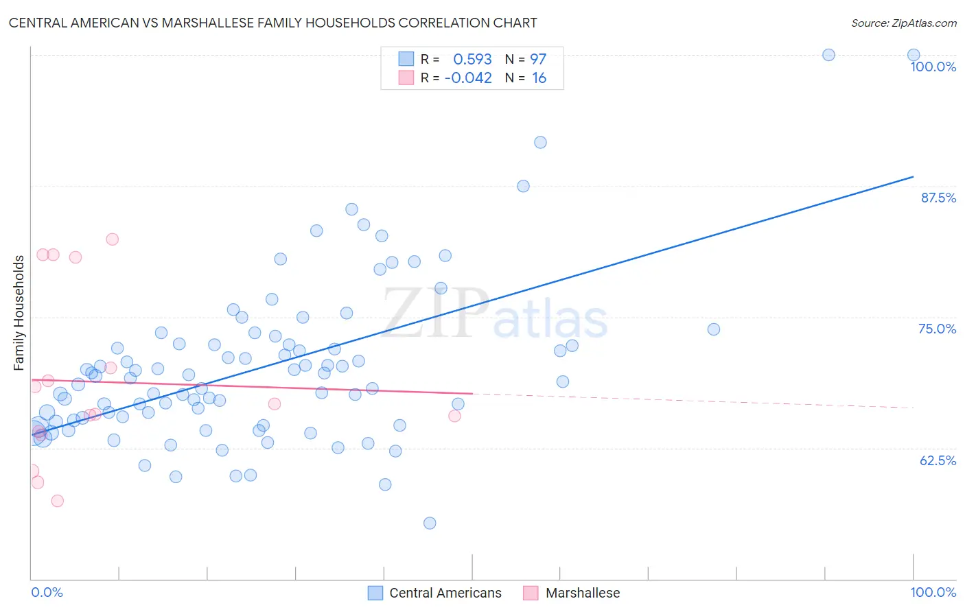 Central American vs Marshallese Family Households