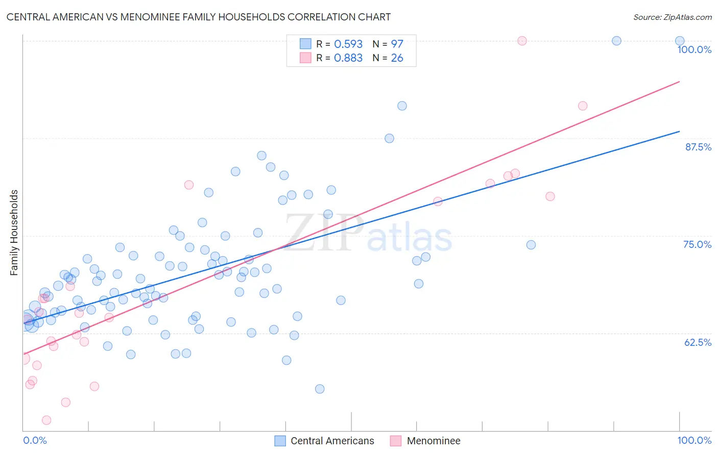 Central American vs Menominee Family Households