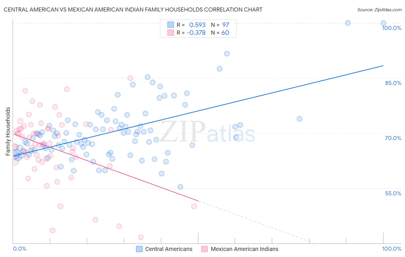 Central American vs Mexican American Indian Family Households