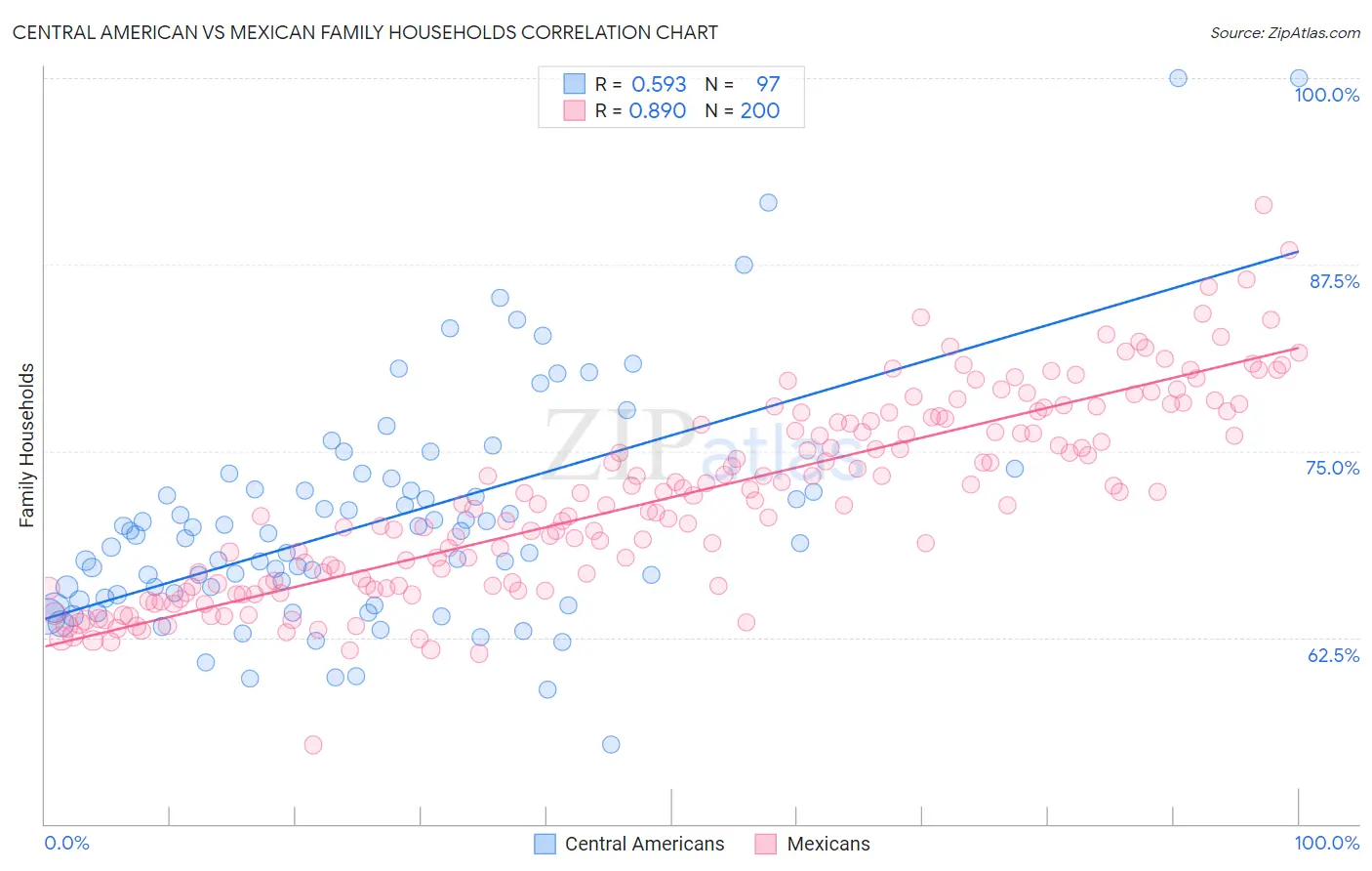 Central American vs Mexican Family Households