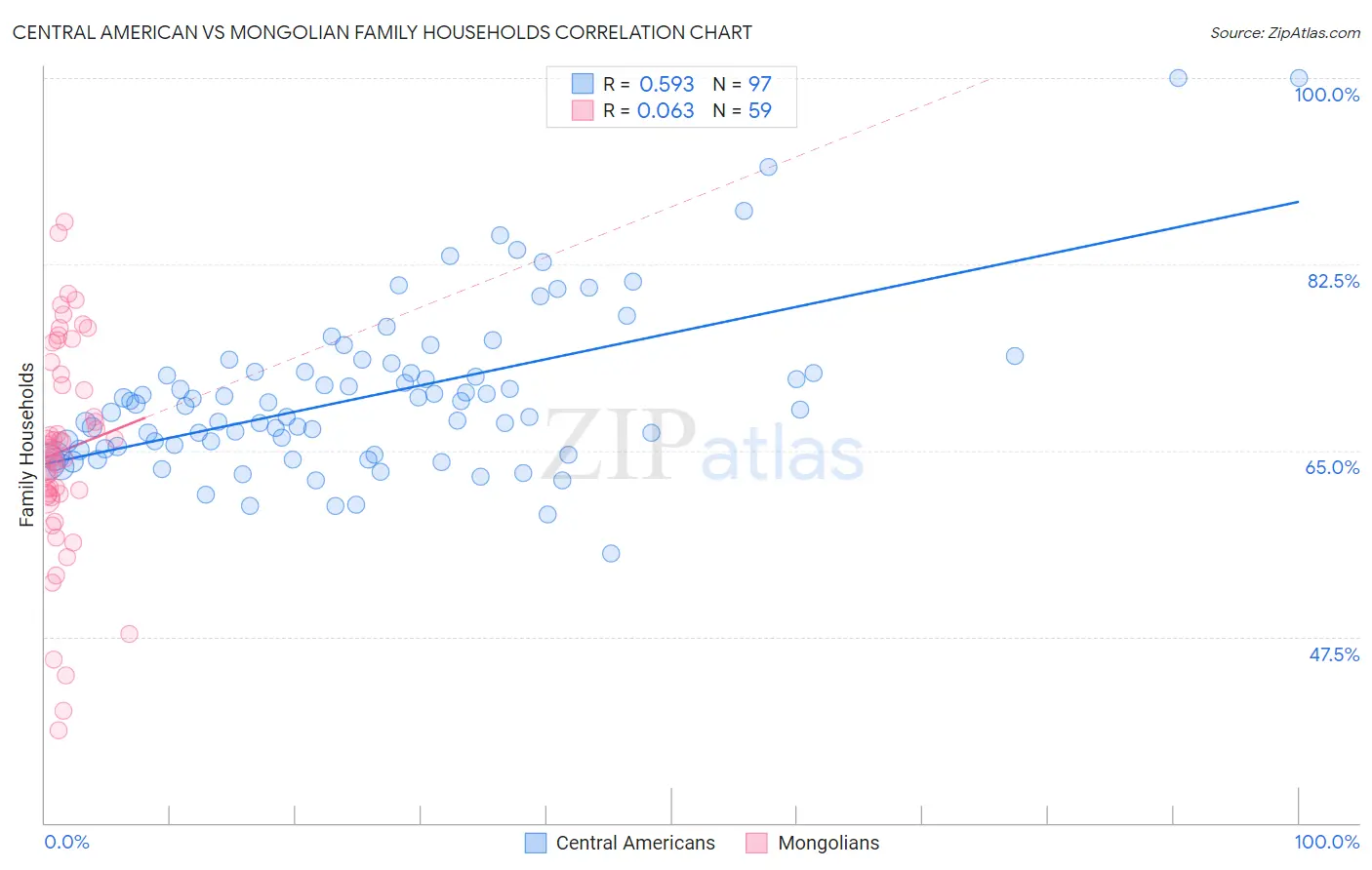 Central American vs Mongolian Family Households