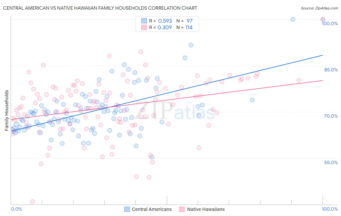 Central American vs Native Hawaiian Family Households