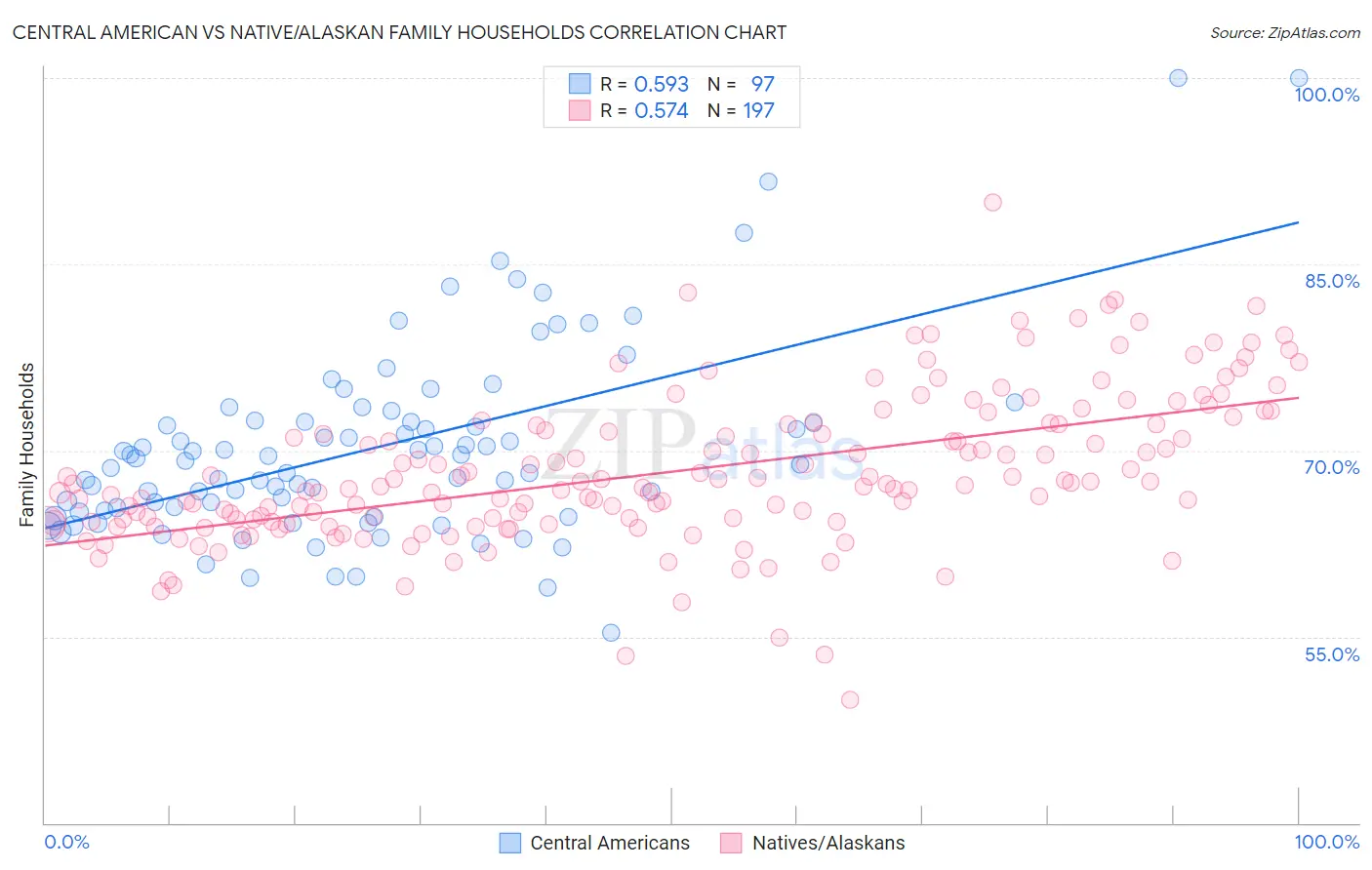 Central American vs Native/Alaskan Family Households