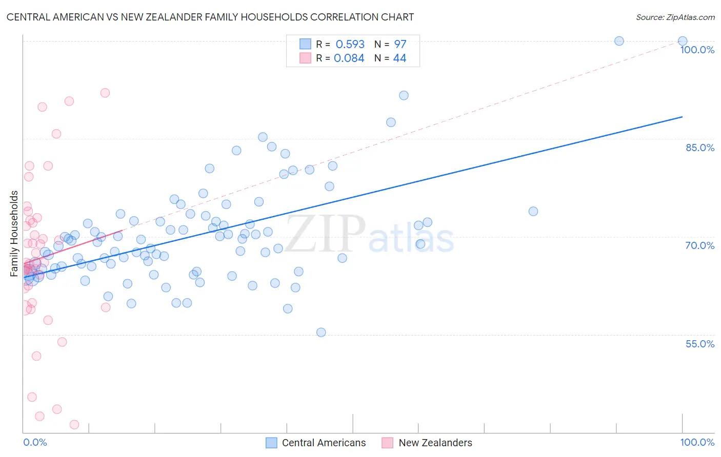 Central American vs New Zealander Family Households