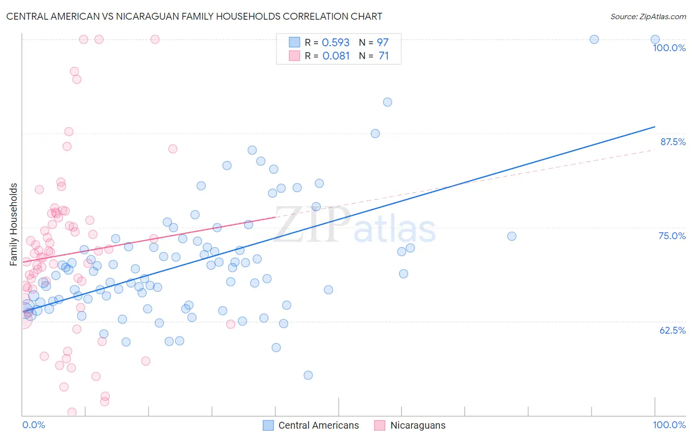 Central American vs Nicaraguan Family Households