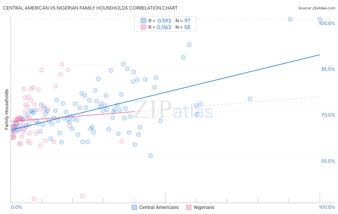 Central American vs Nigerian Family Households