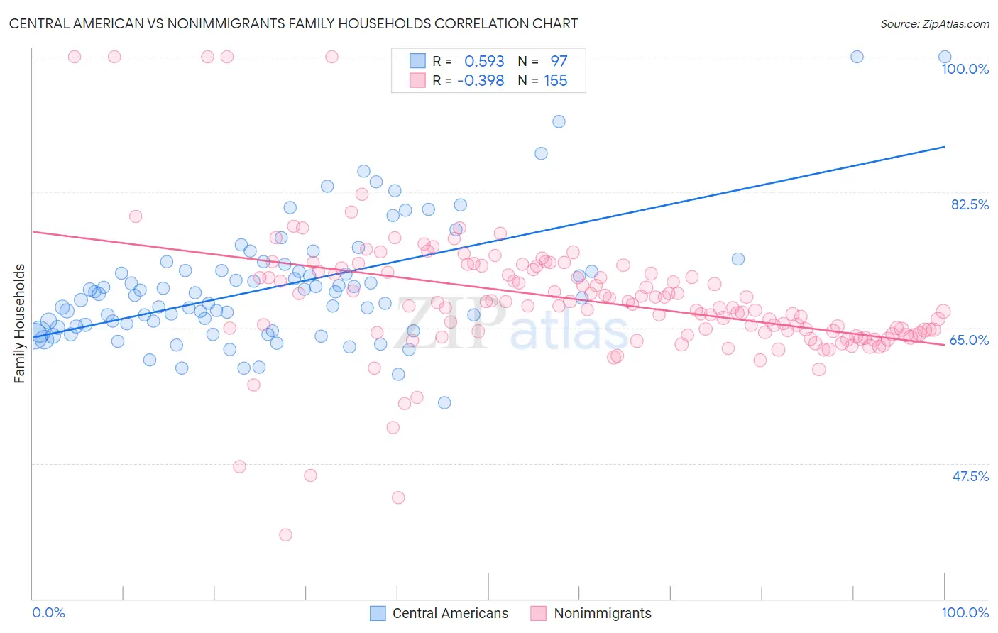 Central American vs Nonimmigrants Family Households