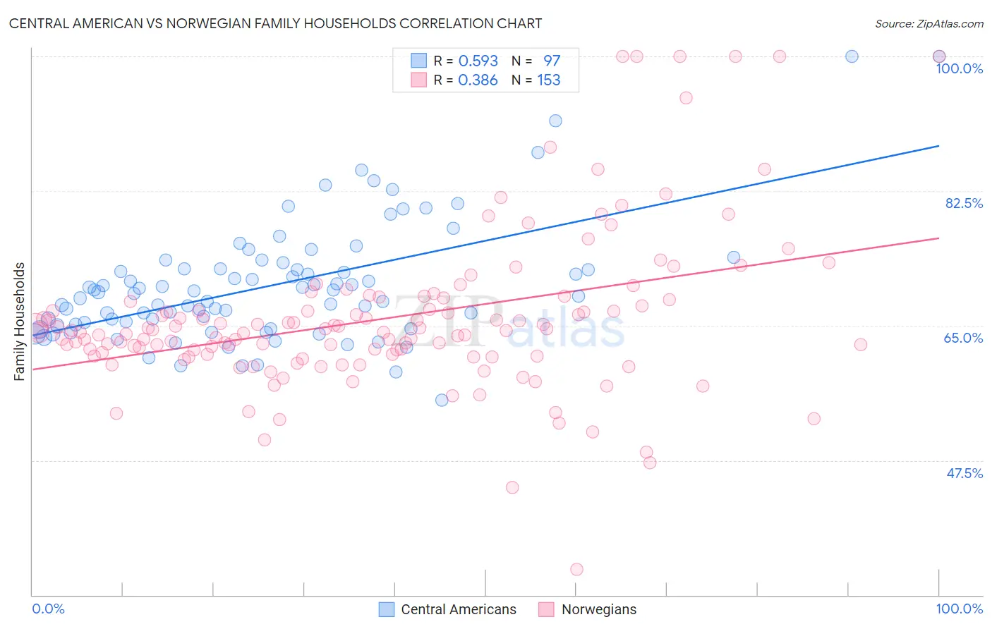 Central American vs Norwegian Family Households