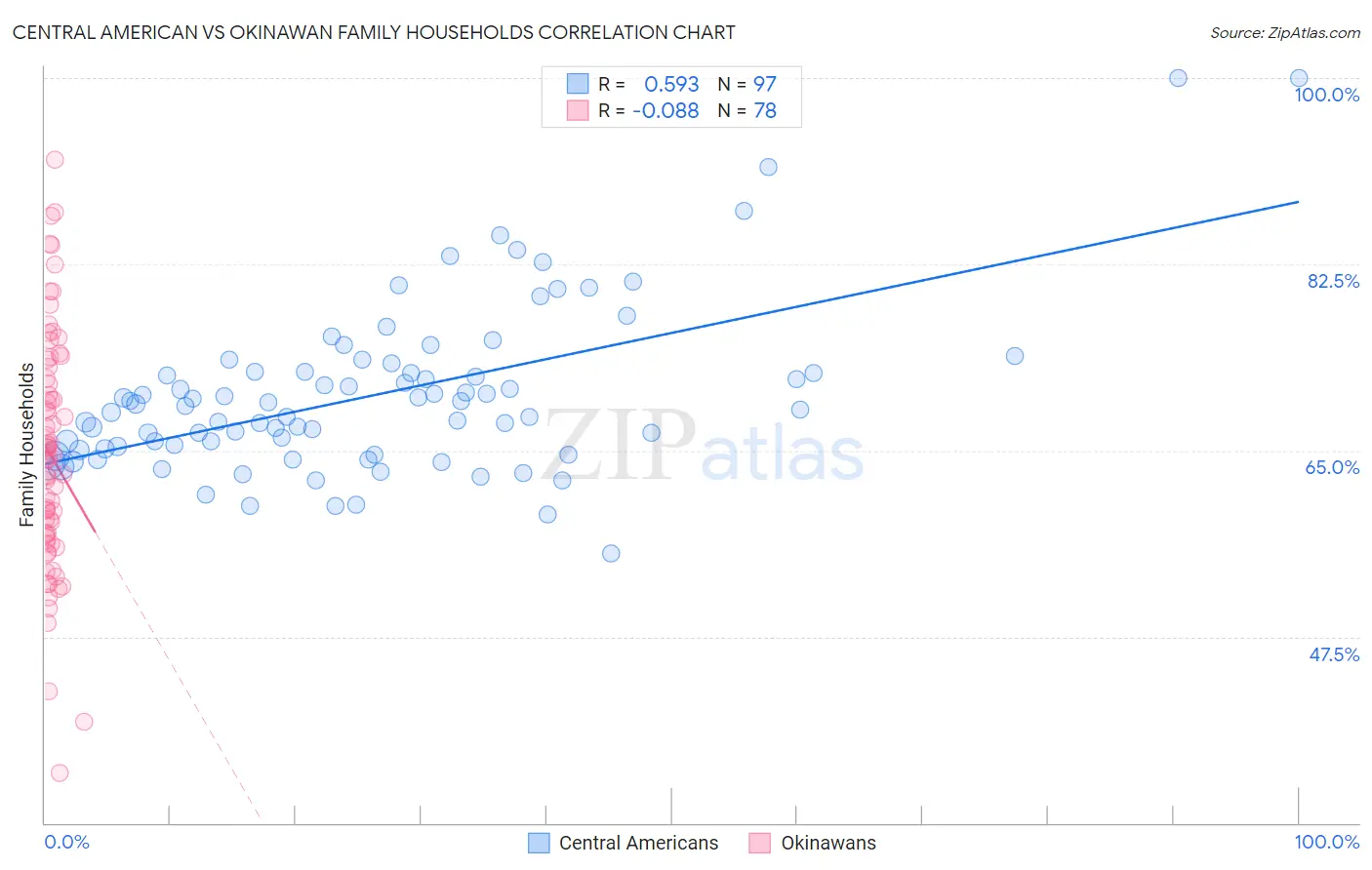 Central American vs Okinawan Family Households