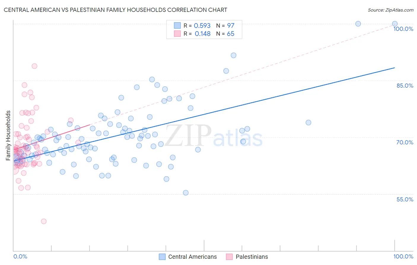 Central American vs Palestinian Family Households