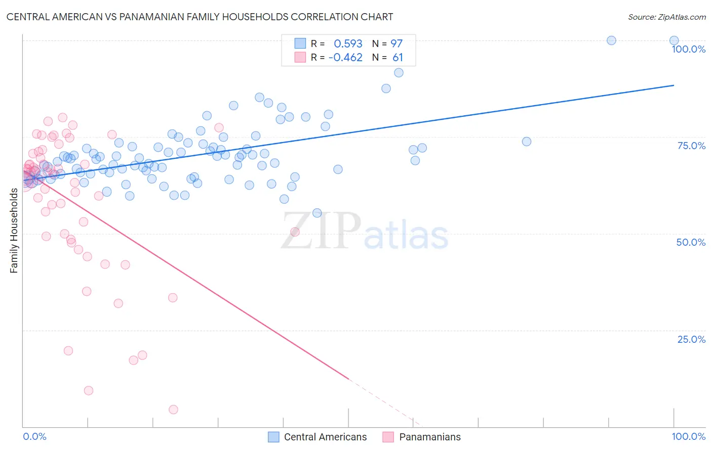 Central American vs Panamanian Family Households