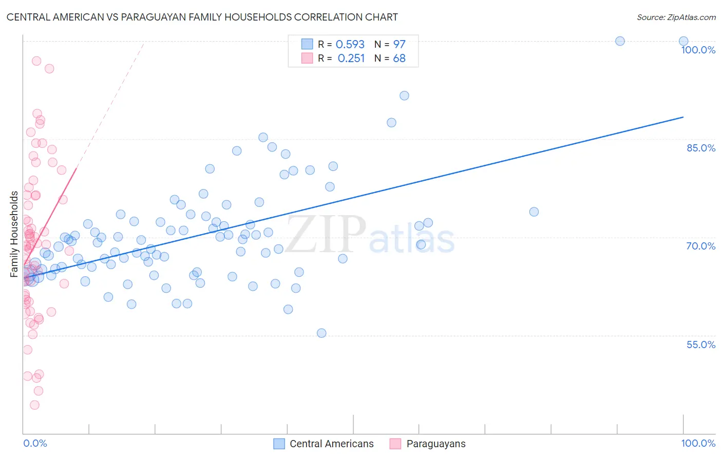 Central American vs Paraguayan Family Households