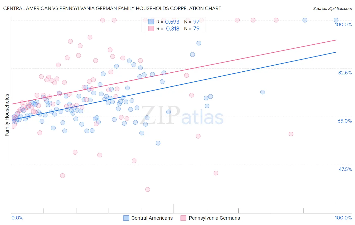 Central American vs Pennsylvania German Family Households