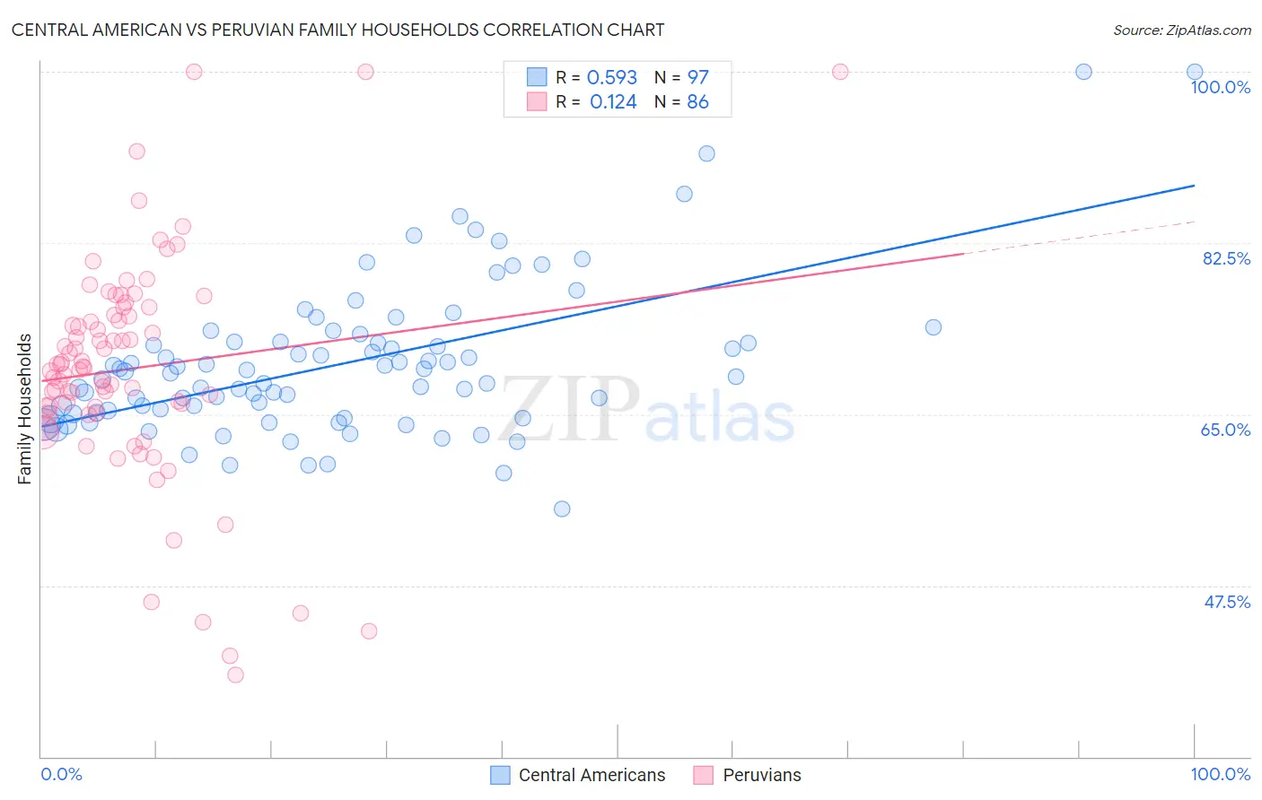 Central American vs Peruvian Family Households