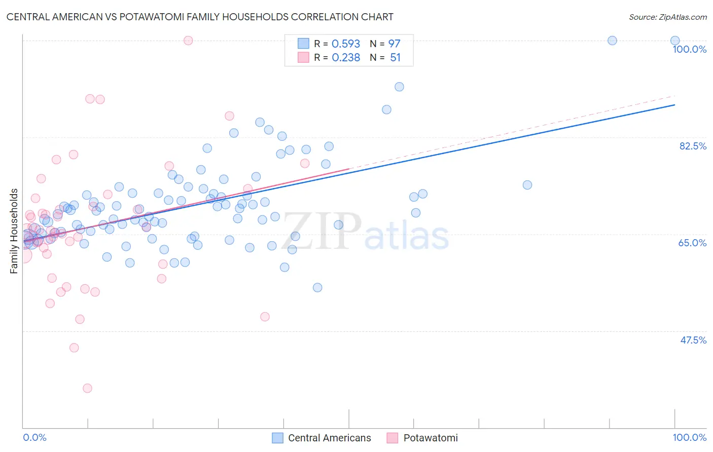 Central American vs Potawatomi Family Households