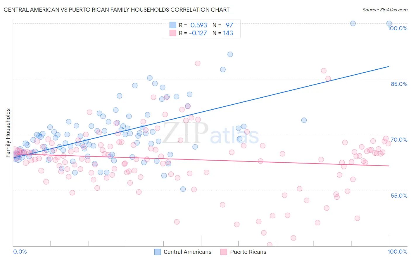 Central American vs Puerto Rican Family Households