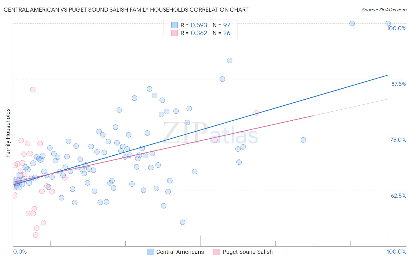 Central American vs Puget Sound Salish Family Households