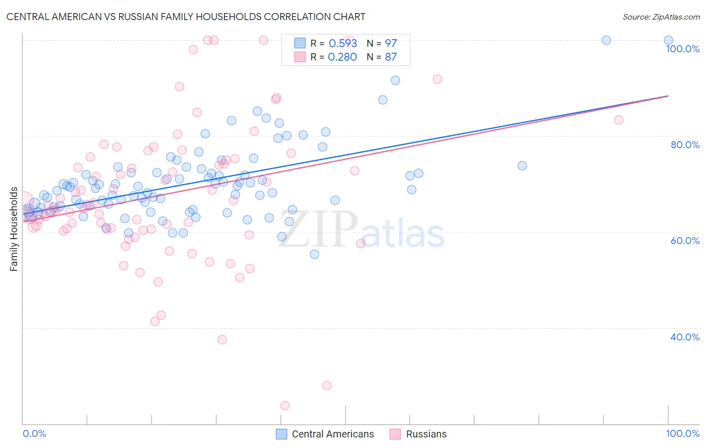 Central American vs Russian Family Households