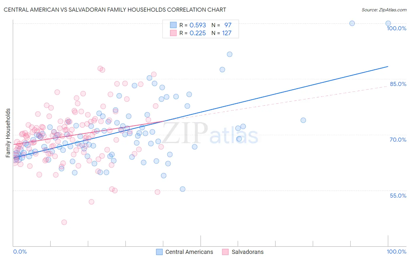 Central American vs Salvadoran Family Households