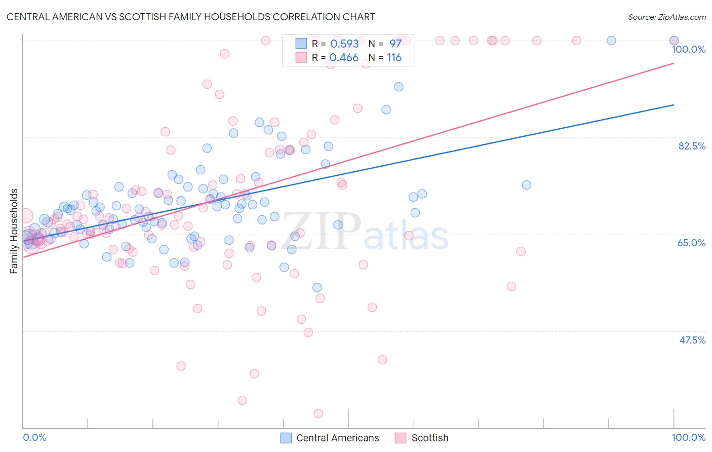 Central American vs Scottish Family Households