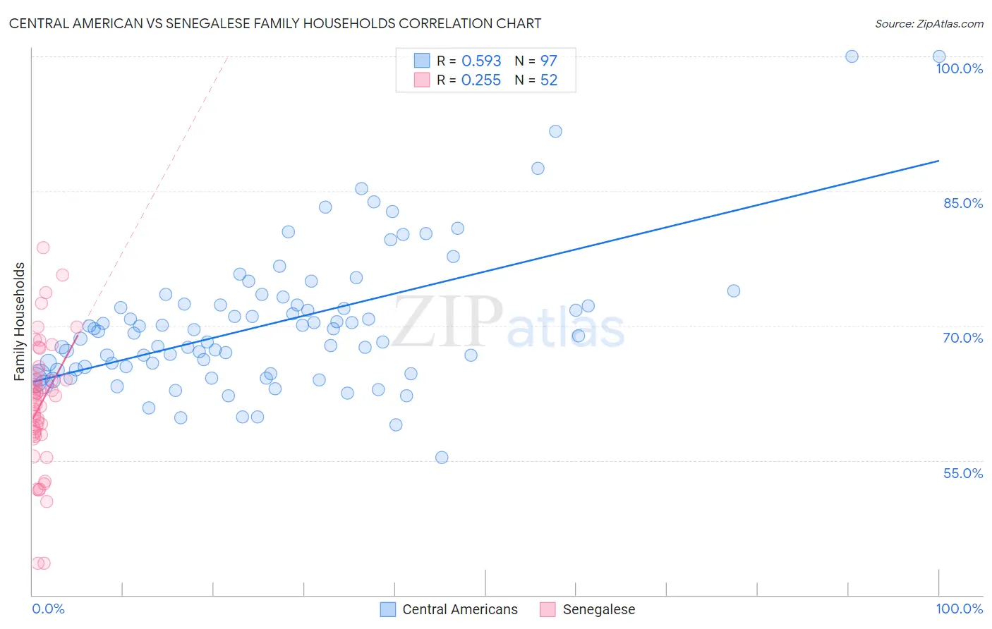 Central American vs Senegalese Family Households