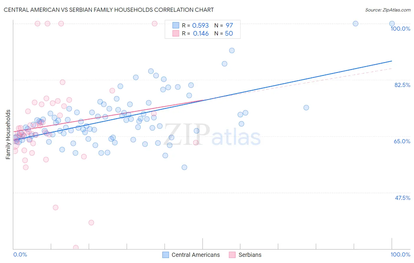 Central American vs Serbian Family Households