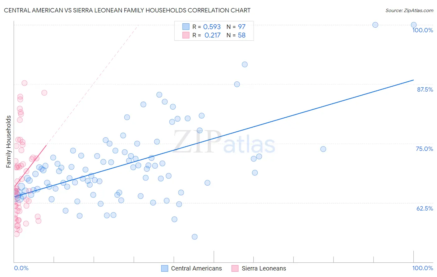 Central American vs Sierra Leonean Family Households