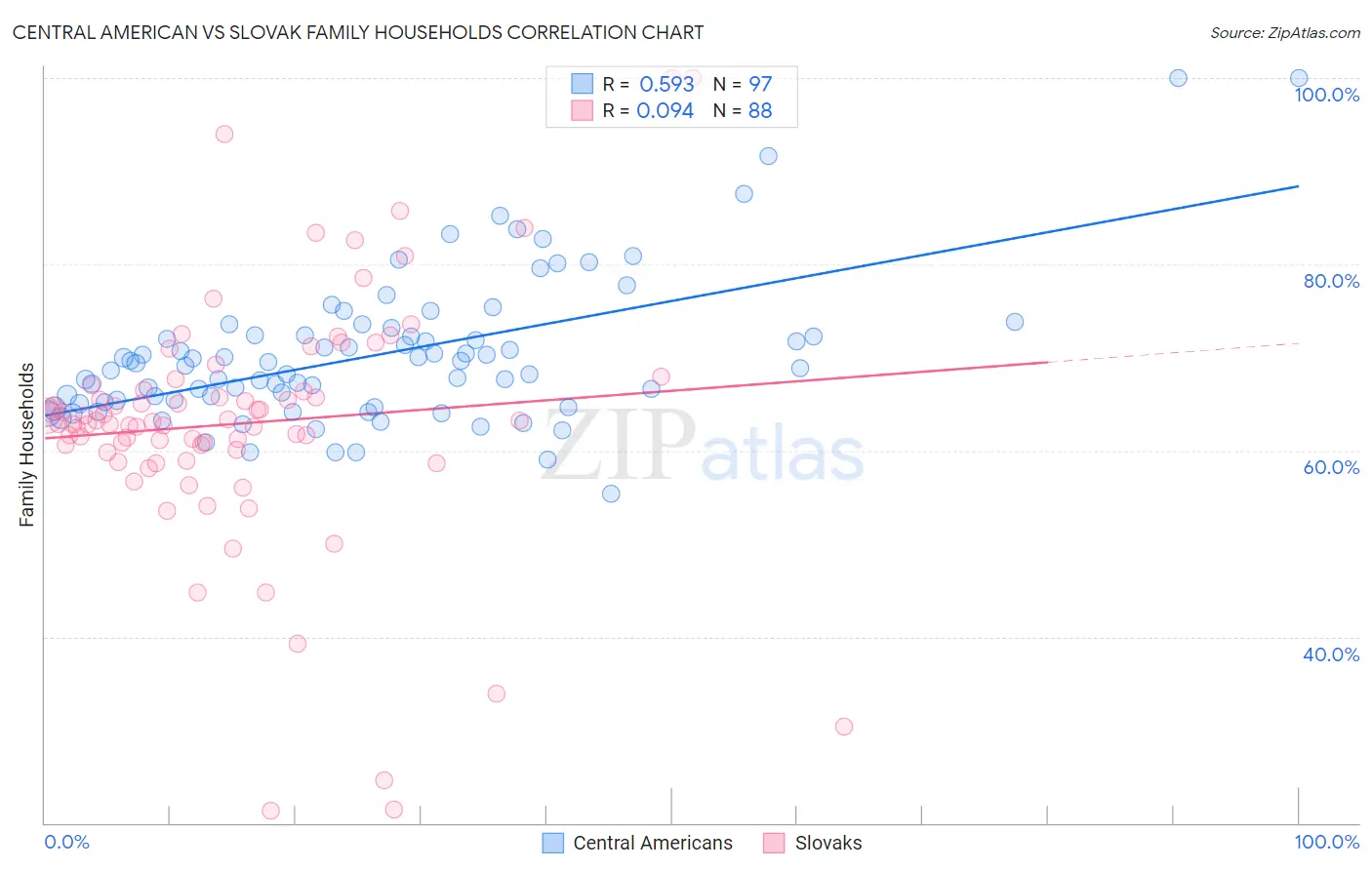 Central American vs Slovak Family Households