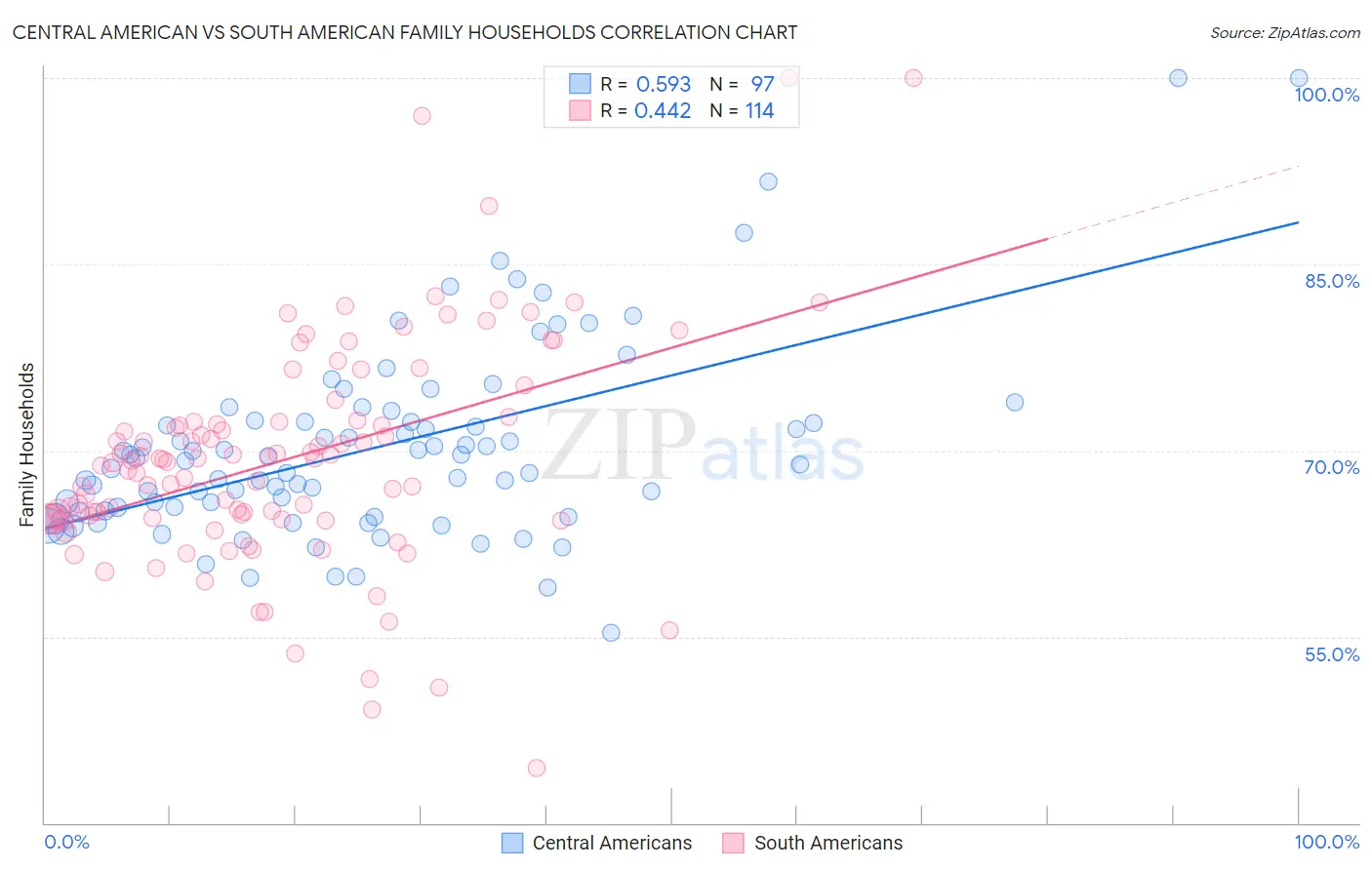 Central American vs South American Family Households