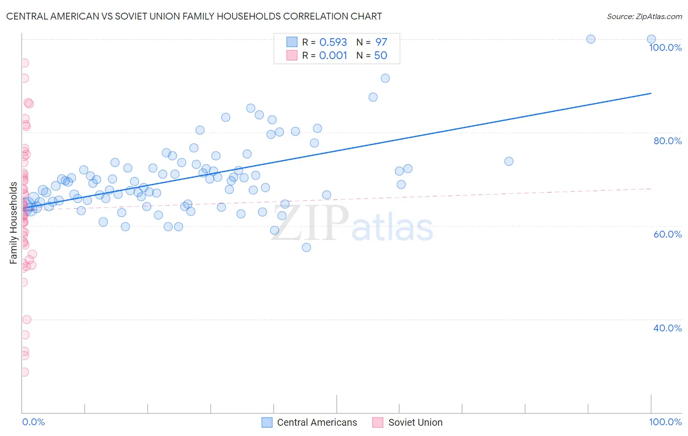 Central American vs Soviet Union Family Households