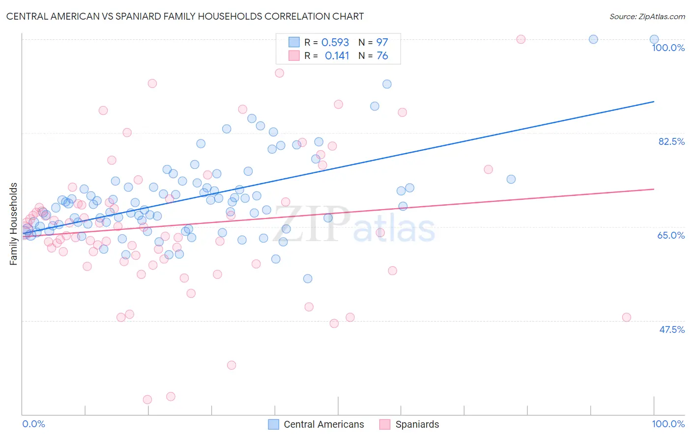 Central American vs Spaniard Family Households