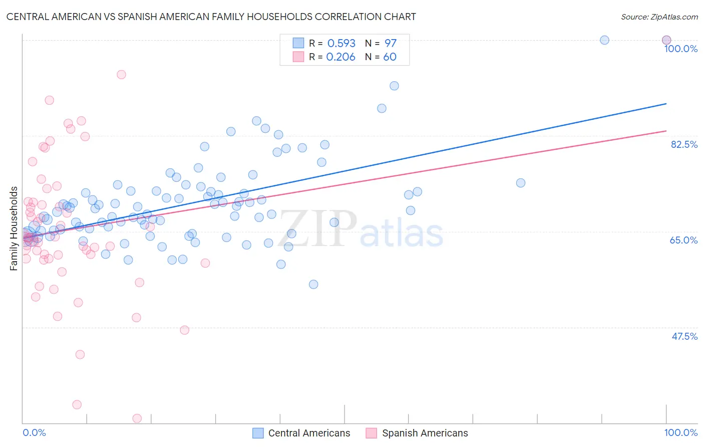 Central American vs Spanish American Family Households