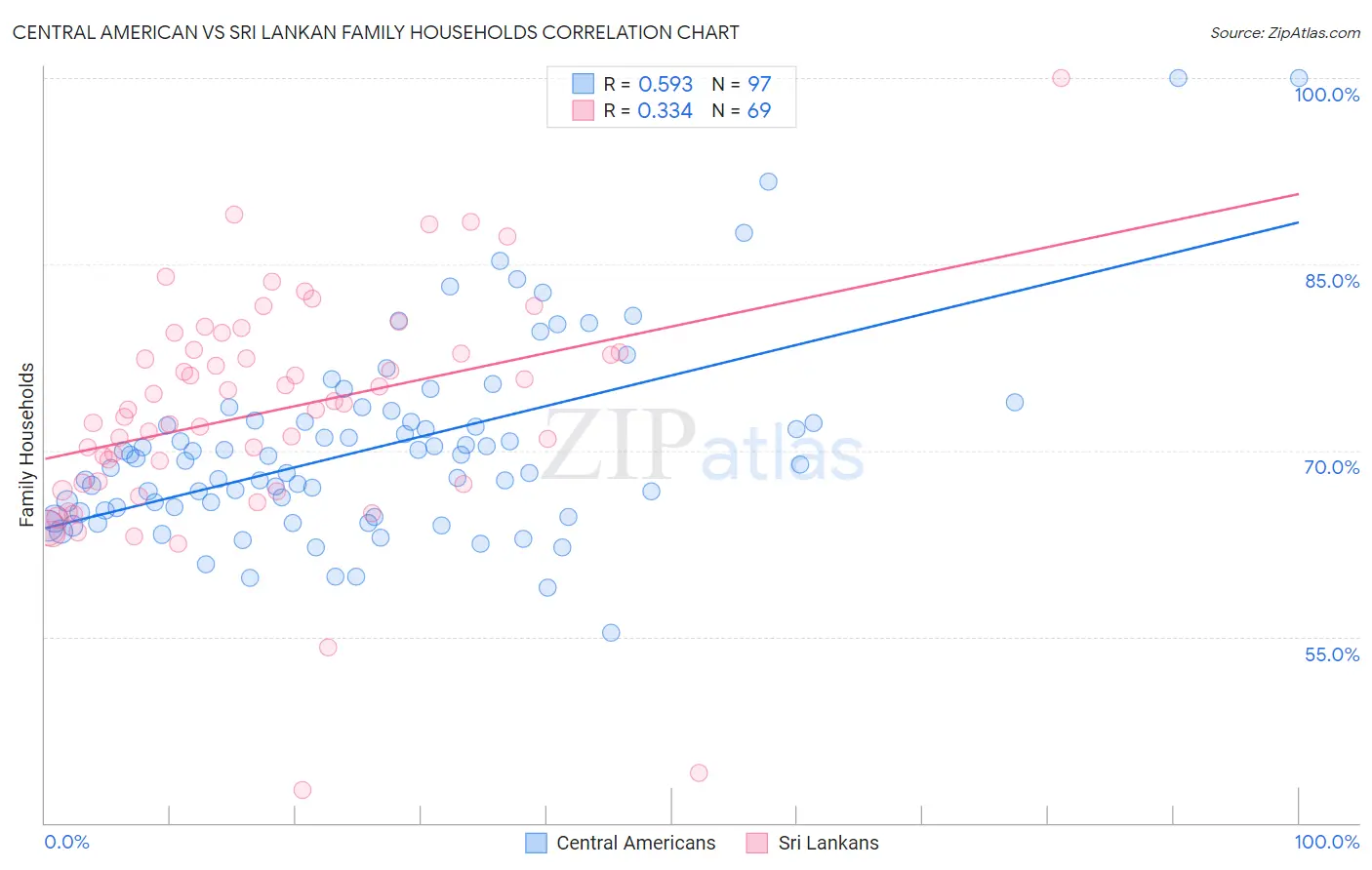 Central American vs Sri Lankan Family Households