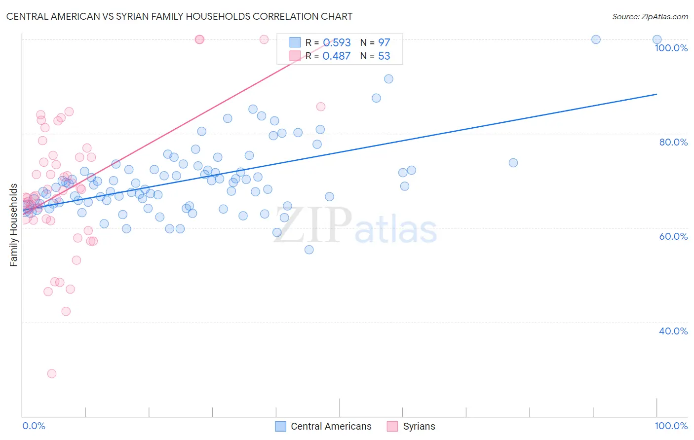 Central American vs Syrian Family Households