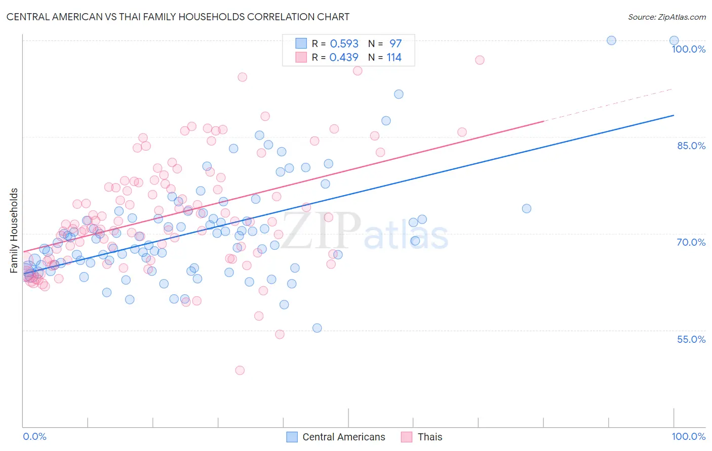 Central American vs Thai Family Households