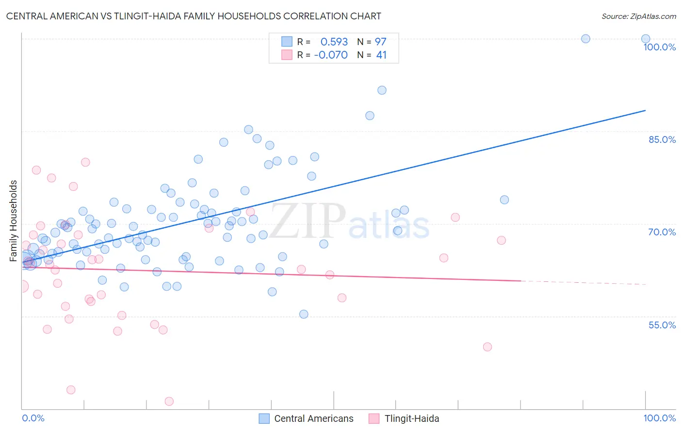 Central American vs Tlingit-Haida Family Households